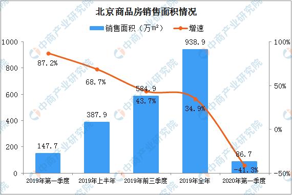数据来源:北京市统计局,中商产业研究院整理三,房地产开发企业到位