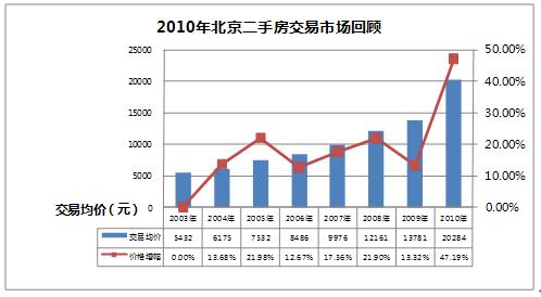 2010年度北京房地产市场研究报告与展望